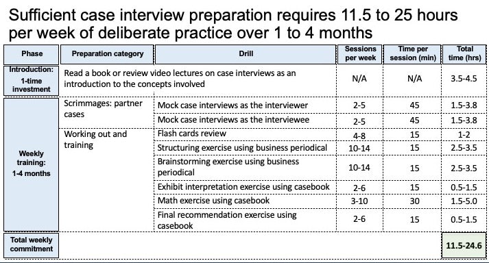 How and how much should I prepare for case interviews?