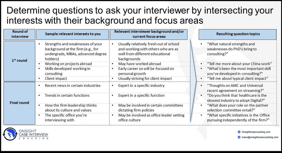 What kinds of questions should you ask your interviewer at the end of the interview?