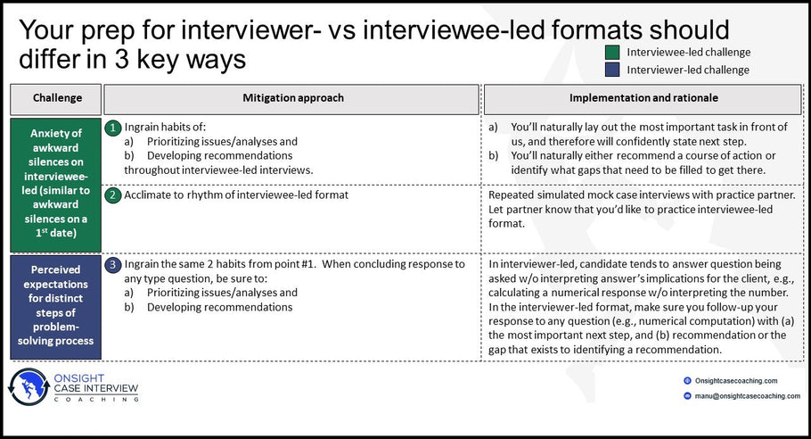 How you should prepare differently for interviewer- versus interviewee-led case interviews