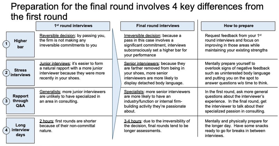 First-round versus final-round interview days: should you expect anything different in your final round interview relative to your first round interview?