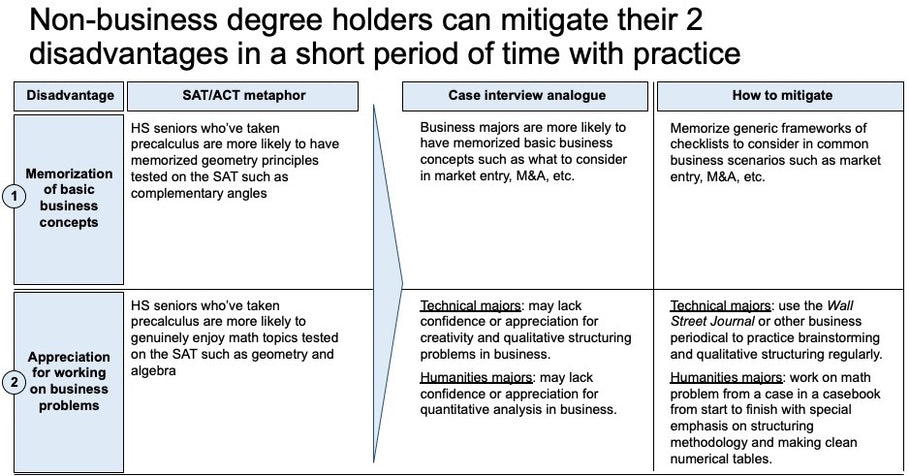 Do MBA's and business majors have an advantage in the case interview?
